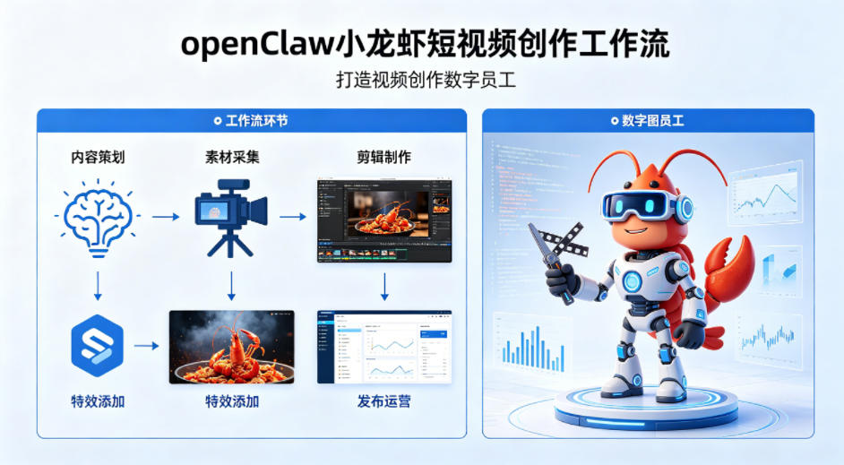openClaw小龙虾搭建短视频创作工作流，打造视频创作数字员工-hl998