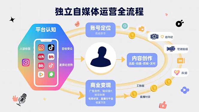 独立自媒体运营的全流程，从平台认知、账号定位、内容创作到商业变现-hl998