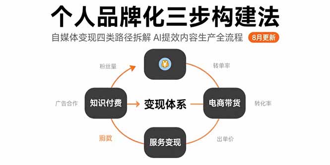 个人品牌化三步构建法-8月：自媒体变现四类路径拆解 AI提效内容生产全流程-hl998