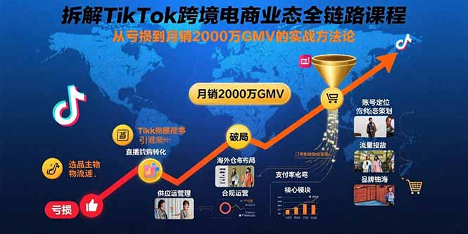 拆解TikTok跨境电商业态全链路课程：从亏损到月销2000万GMV的实战方法论-hl998
