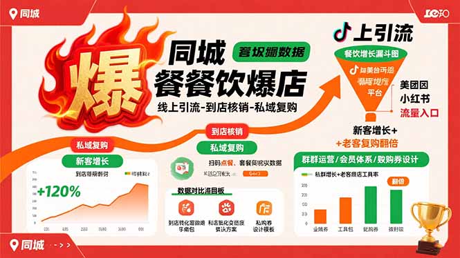 同城餐饮爆店课：线上引流-到店核销-私域复购，新客增长+老客复购翻倍目标-hl998