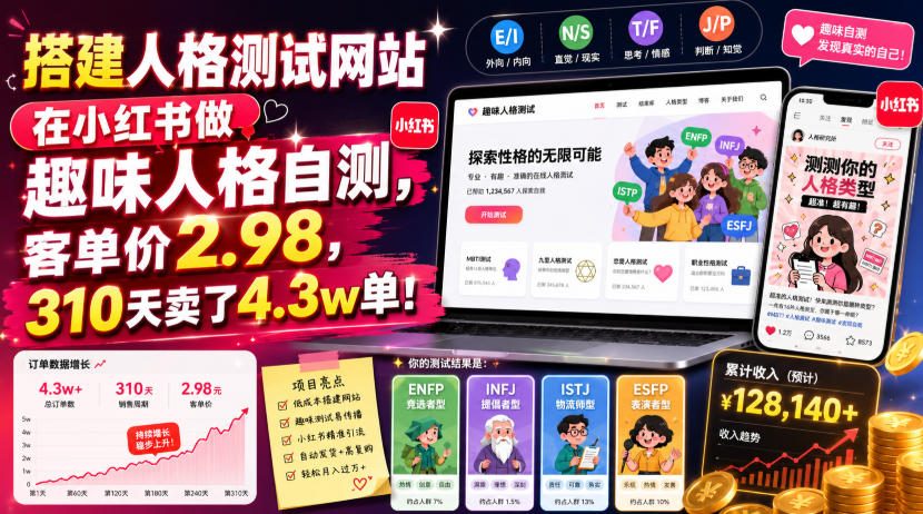搭建人格测试网站在小红书做趣味人格自测，客单价2.98，310天卖了4.3w单！-hl998